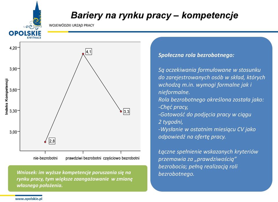 Rola bezrobotnego określona została jako: -Chęć pracy, -Gotowość do podjęcia pracy w ciągu 2 tygodni, -Wysłanie w ostatnim miesiącu CV jako odpowiedź na ofertę pracy.