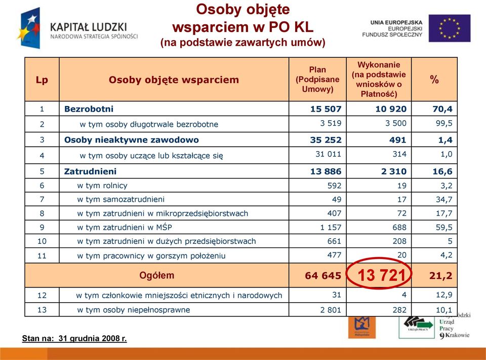 3,2 7 w tym samozatrudnieni 49 17 34,7 8 w tym zatrudnieni w mikroprzedsiębiorstwach 407 72 17,7 9 w tym zatrudnieni w MŚP 1 157 688 59,5 10 w tym zatrudnieni w dużych przedsiębiorstwach 661 208 5 11