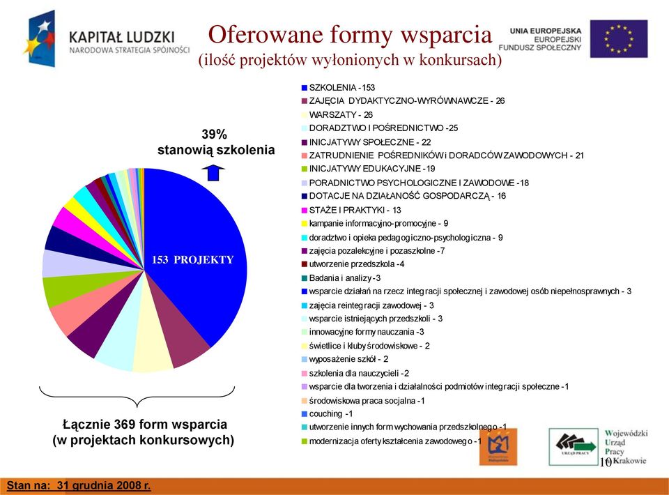 ZAWODOWYCH - 21 INICJATYWY EDUKACYJNE -19 PORADNICTWO PSYCHOLOGICZNE I ZAWODOWE -18 DOTACJE NA DZIAŁANOŚĆ GOSPODARCZĄ - 16 STAŻE I PRAKTYKI - 13 kampanie informacyjno-promocyjne - 9 doradztwo i