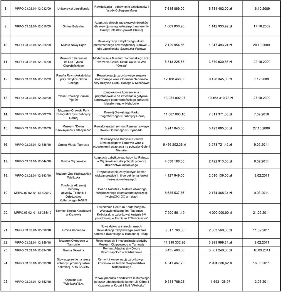 MRPO.03.02.01-12-014/09 Muzeum Tatrzańskie im.dra Tytusa Chałubińskiego Modernizacja Muzeum Tatrzańskiego oraz tworzenie Galerii Sztuki XX w. w Willi "Oksza" 5 813 225,88 3 570 630,66 zł 22.10.