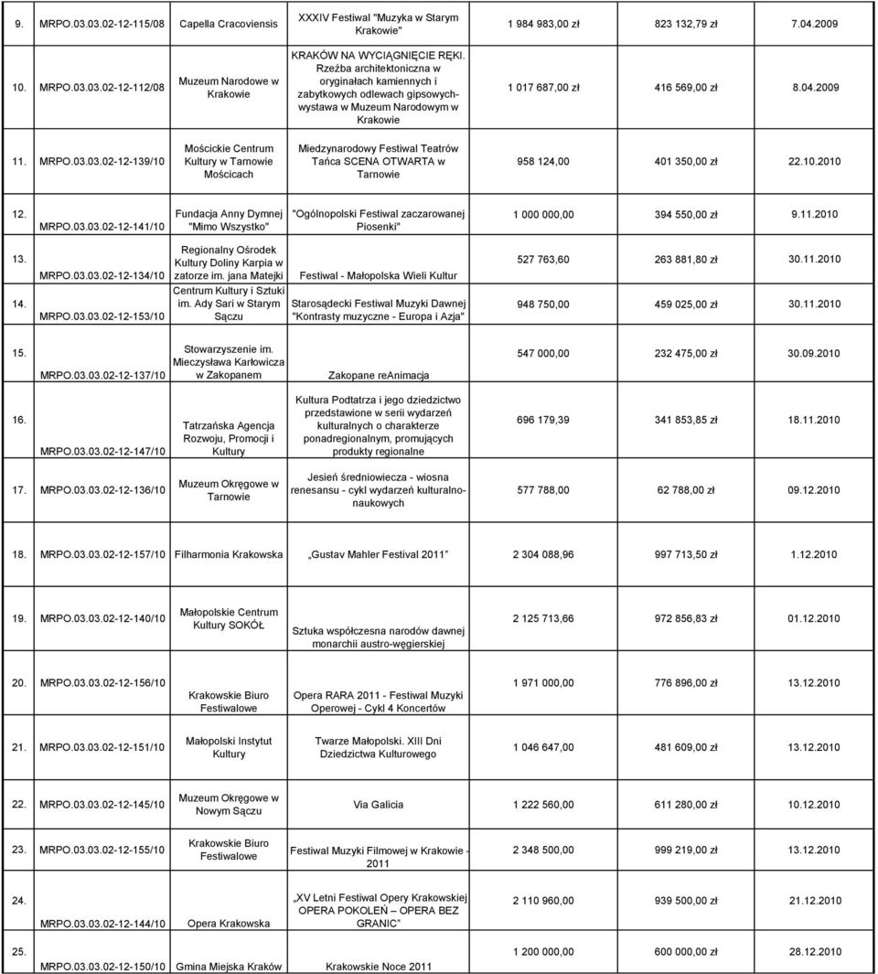 03.02-12-139/10 Mościckie Centrum Kultury w Tarnowie Mościcach Miedzynarodowy Festiwal Teatrów Tańca SCENA OTWARTA w Tarnowie 958 124,00 401 350,00 zł 22.10.2010 12. MRPO.03.03.02-12-141/10 Fundacja Anny Dymnej "Mimo Wszystko" "Ogólnopolski Festiwal zaczarowanej Piosenki" 1 000 000,00 394 550,00 zł 9.