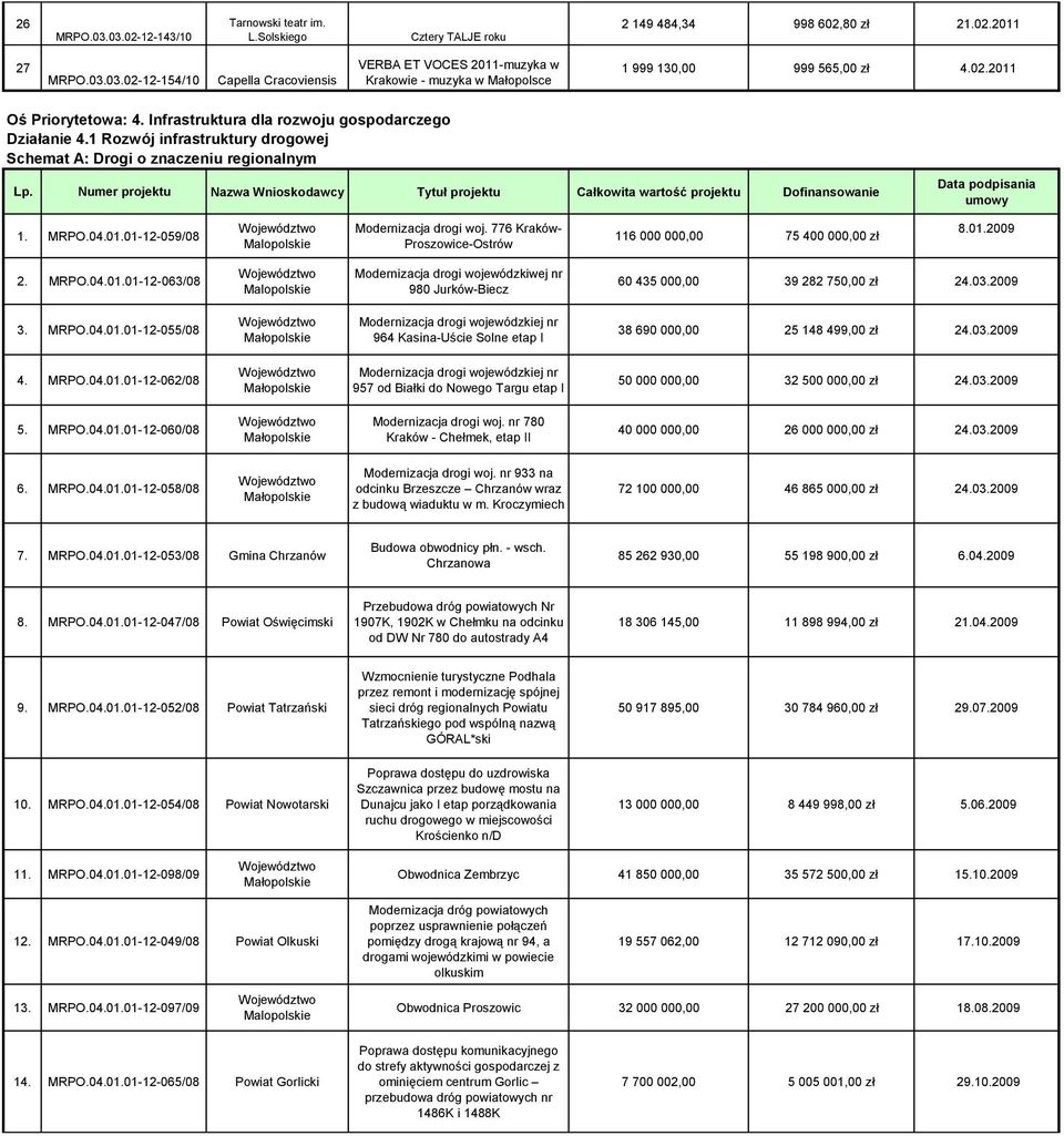 776 Kraków- Proszowice-Ostrów 116 000 000,00 75 400 000,00 zł 8.01.2009 2. MRPO.04.01.01-12-063/08 Malopolskie Modernizacja drogi wojewódzkiwej nr 980 Jurków-Biecz 60 435 000,00 39 282 750,00 zł 24.