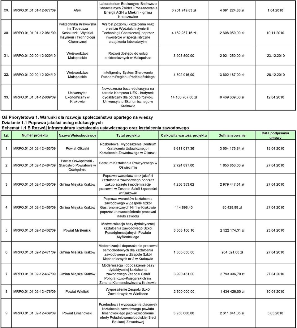 laboratoryjne 4 182 287,16 zł 2 608 050,90 zł 10.11.2010 31. MRPO.01.02.00-12-020/10 Małopolskie Rozwój dostępu do usług elektronicznych w Małopolsce 3 905 500,00 2 921 250,00 zł 23.12.2010 32. MRPO.01.02.00-12-024/10 Małopolskie Inteligentny System Sterowania Ruchem Regionu Podhalańskiego 4 802 916,00 3 602 187,00 zł 28.