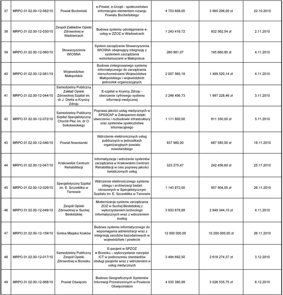 11.2010 40 MRPO.01.02.00-12-081/10 41 MRPO.01.02.00-12-044/10 42 MRPO.01.02.00-12-072/10 Małopolskie Samodzielny Publiczny Zakład Opieki Zdrowotnej Szpital im. dr J.