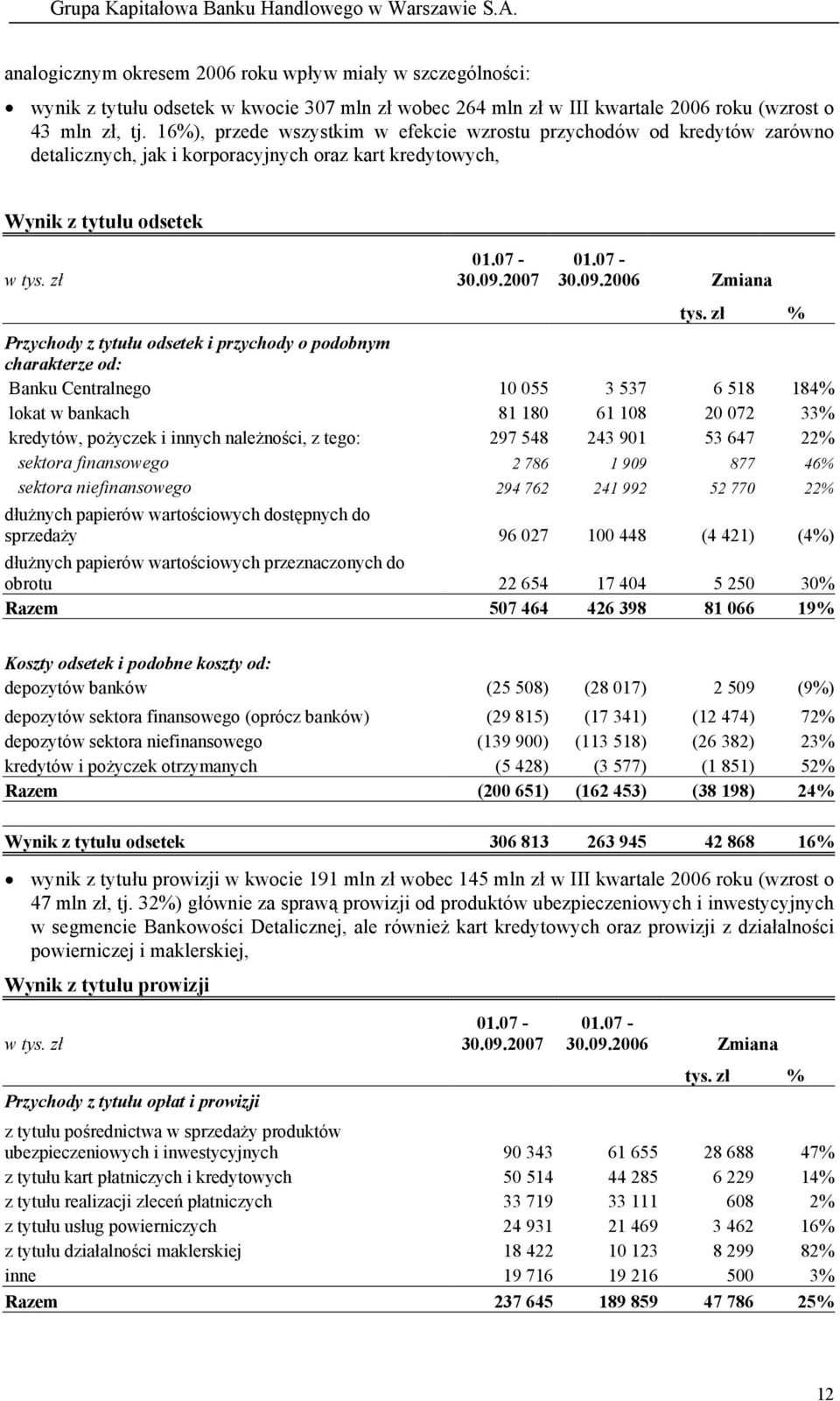 zł % Przychody z tytułu odsetek i przychody o podobnym charakterze od: Banku Centralnego 10 055 3 537 6 518 184% lokat w bankach 81 180 61 108 20 072 33% kredytów, pożyczek i innych należności, z