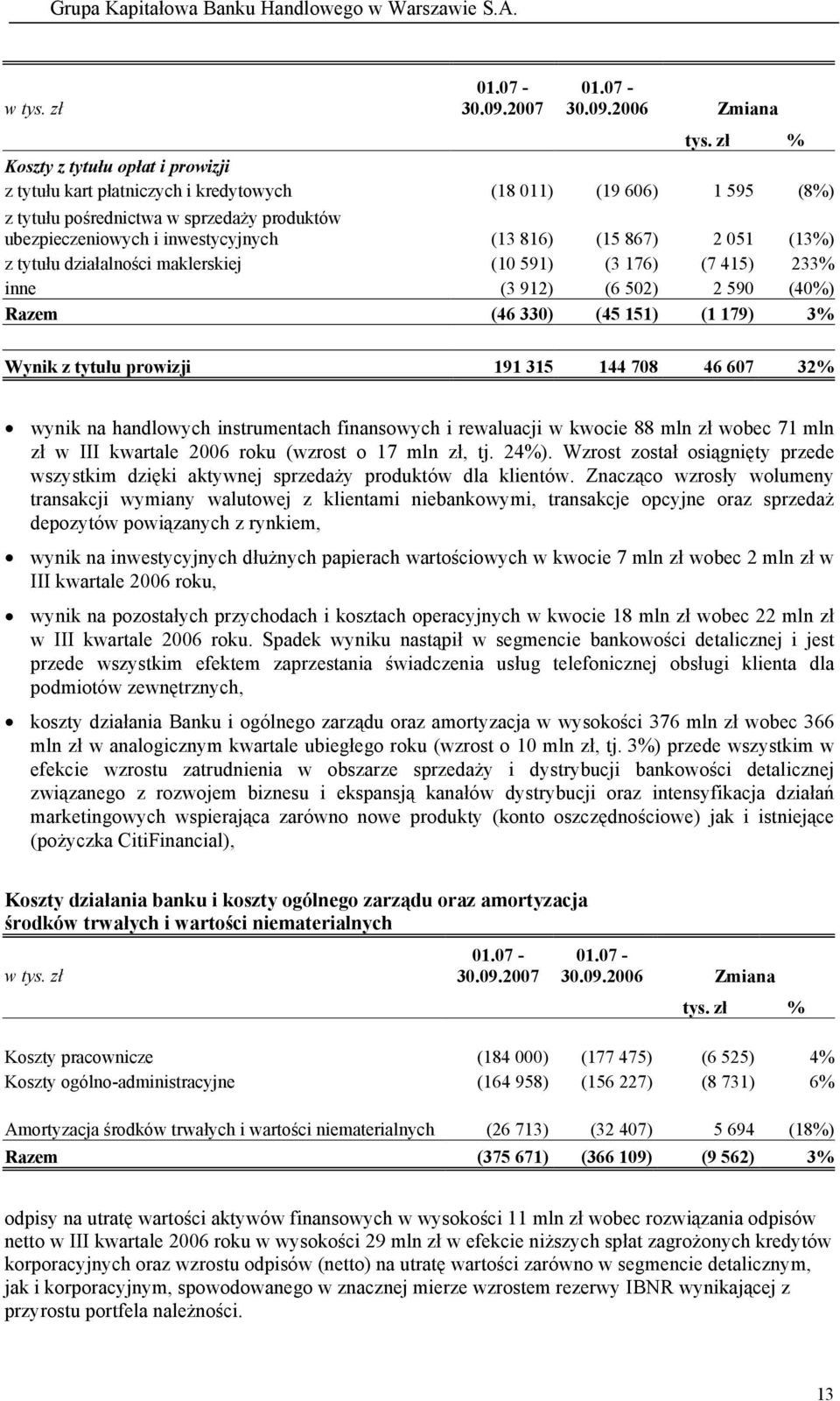 867) 2 051 (13%) z tytułu działalności maklerskiej (10 591) (3 176) (7 415) 233% inne (3 912) (6 502) 2 590 (40%) Razem (46 330) (45 151) (1 179) 3% Wynik z tytułu prowizji 191 315 144 708 46 607 32%