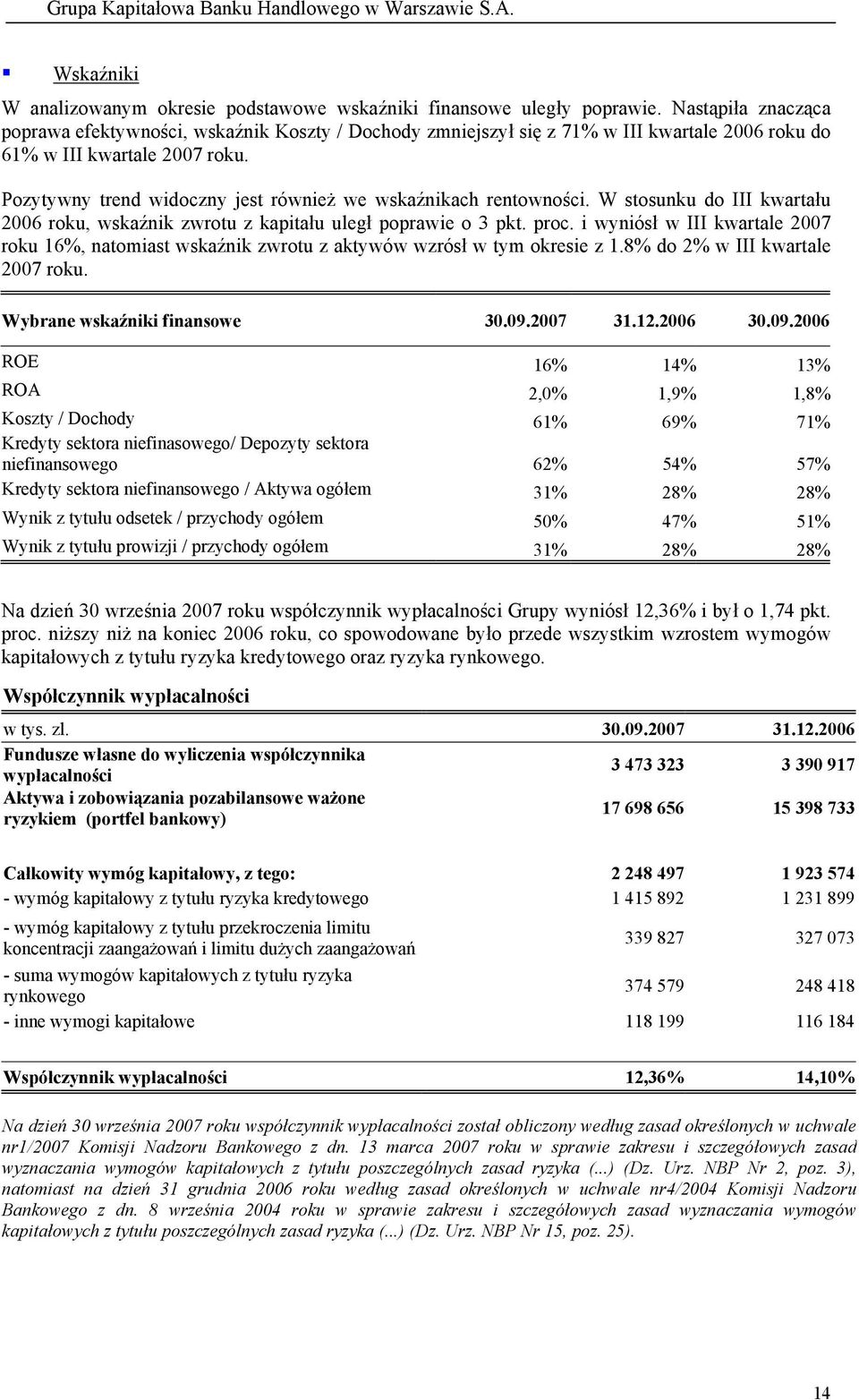 Pozytywny trend widoczny jest również we wskaźnikach rentowności. W stosunku do III kwartału 2006 roku, wskaźnik zwrotu z kapitału uległ poprawie o 3 pkt. proc.