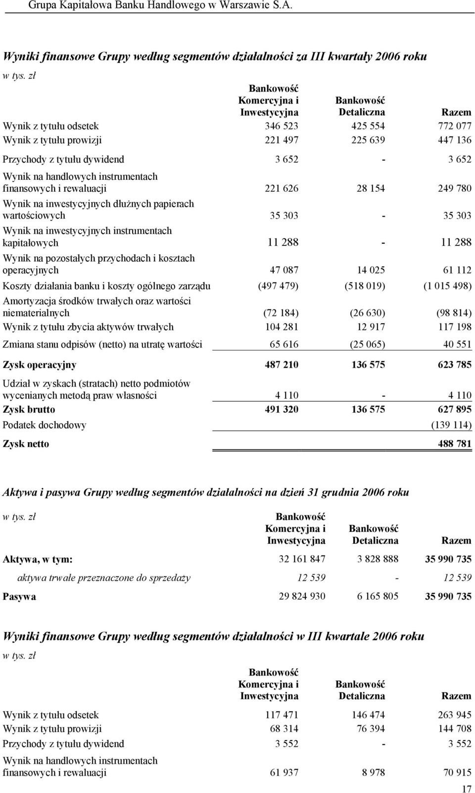 papierach wartościowych 35 303-35 303 Wynik na inwestycyjnych instrumentach kapitałowych 11 288-11 288 Wynik na pozostałych przychodach i kosztach operacyjnych 47 087 14 025 61 112 Koszty działania