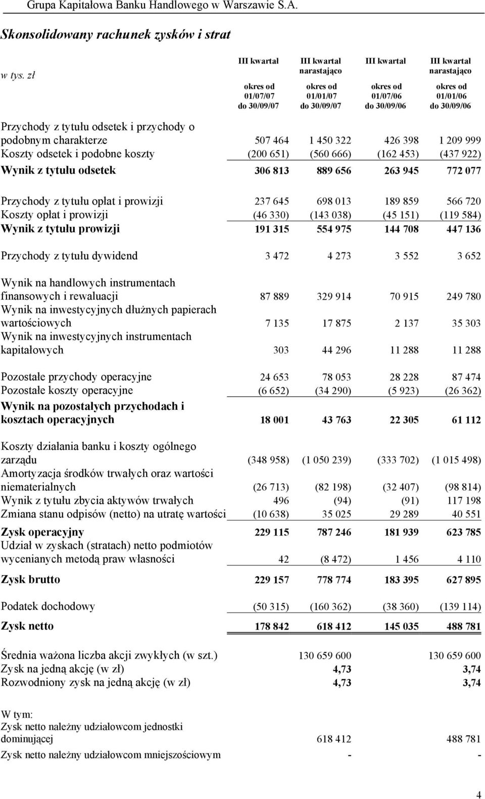 453) (437 922) Wynik z tytułu odsetek 306 813 889 656 263 945 772 077 Przychody z tytułu opłat i prowizji 237 645 698 013 189 859 566 720 Koszty opłat i prowizji (46 330) (143 038) (45 151) (119 584)