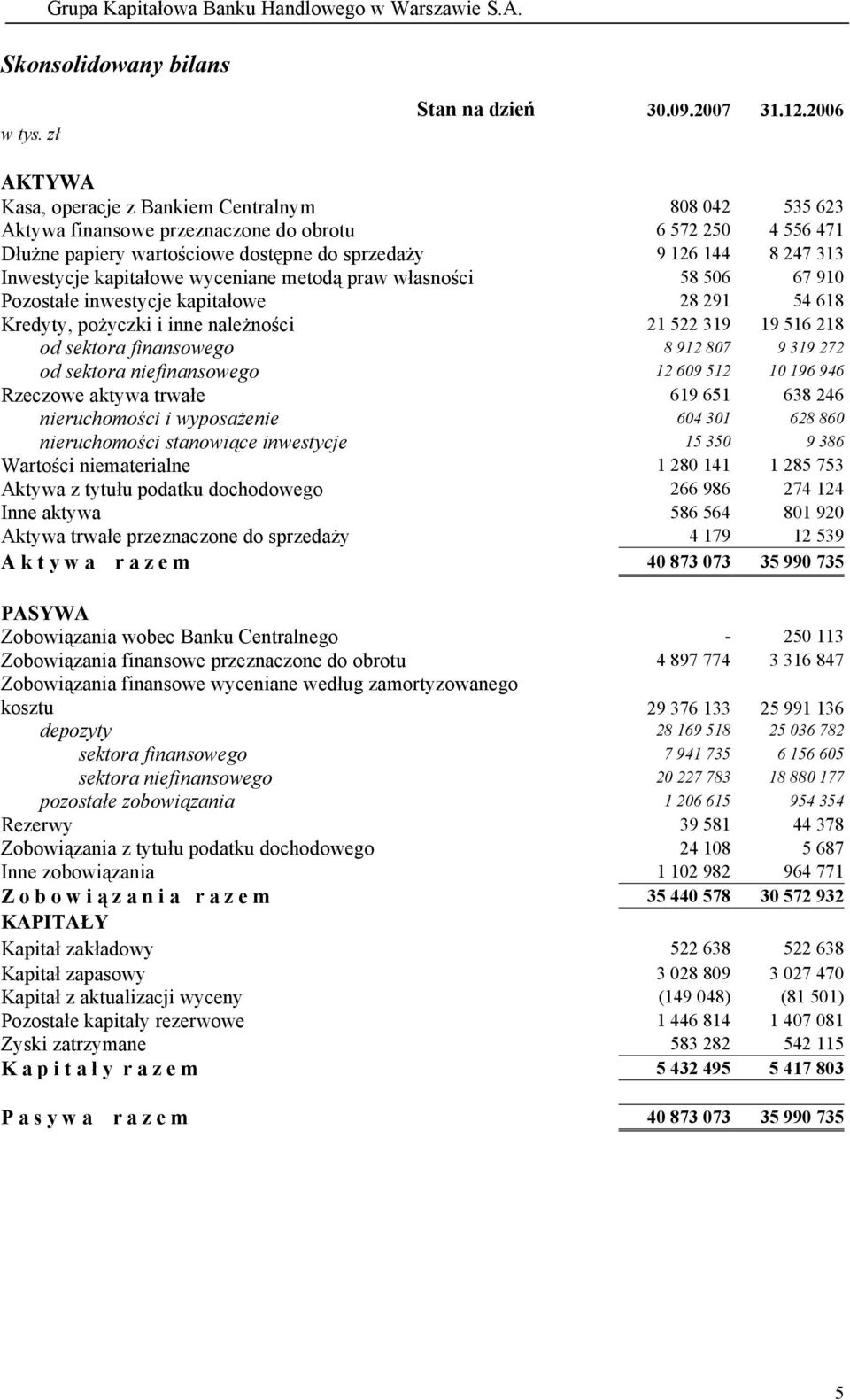 Inwestycje kapitałowe wyceniane metodą praw własności 58 506 67 910 Pozostałe inwestycje kapitałowe 28 291 54 618 Kredyty, pożyczki i inne należności 21 522 319 19 516 218 od sektora finansowego 8