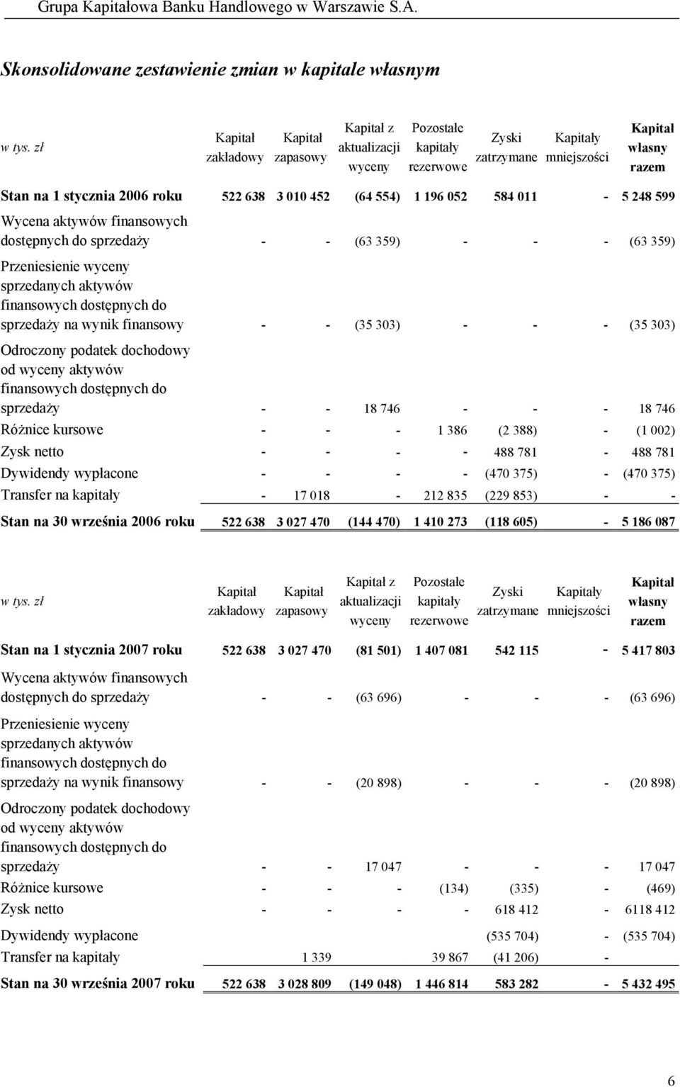 sprzedanych aktywów finansowych dostępnych do sprzedaży na wynik finansowy - - (35 303) - - - (35 303) Odroczony podatek dochodowy od wyceny aktywów finansowych dostępnych do sprzedaży - - 18 746 - -