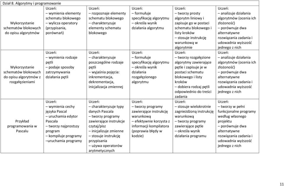 elementy schematu blokowego wylicza operatory (przypisania, porównań) wymienia rodzaje pętli podaje sposoby zatrzymywania działania pętli wymienia cechy języka Pascal uruchamia edytor Pascala tworzy