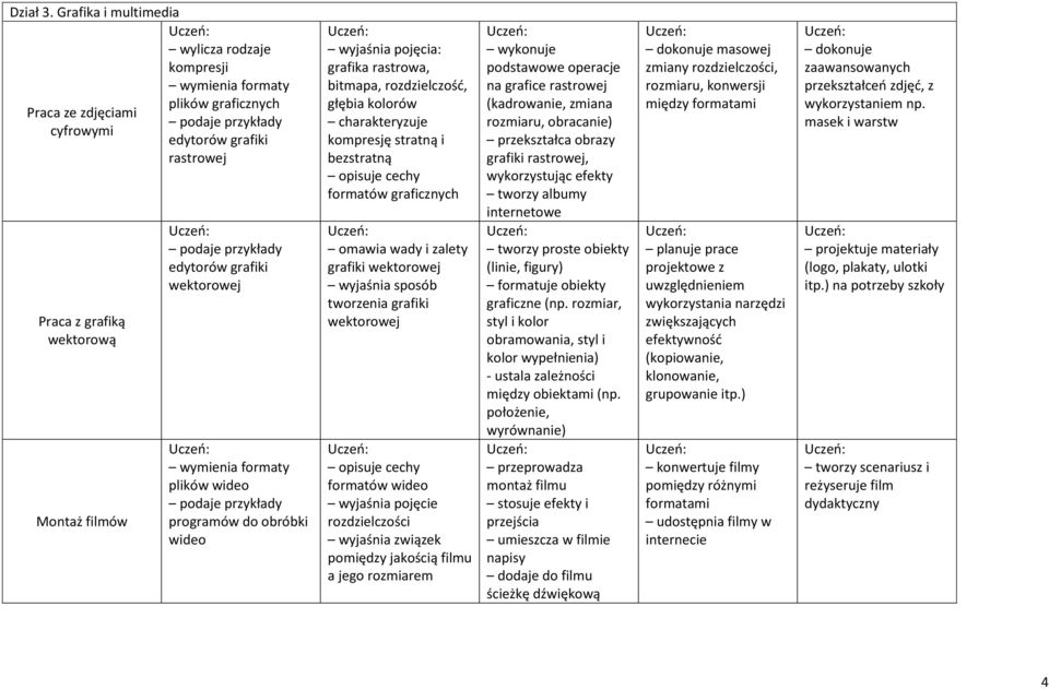podaje przykłady edytorów grafiki wektorowej wymienia formaty plików wideo podaje przykłady programów do obróbki wideo wyjaśnia pojęcia: grafika rastrowa, bitmapa, rozdzielczość, głębia kolorów
