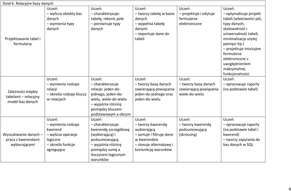 określa rodzaje kluczy w relacjach wymienia rodzaje kwerend wylicza operacje logiczne określa funkcje agregujące : tabelę, rekord, pole porównuje typy relacje: jeden-dojednego, jeden-dowielu,