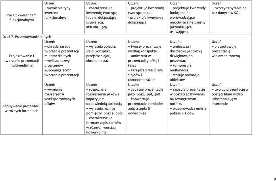 multimedialnych wylicza nazwy programów wspomagających tworzenie prezentacji wymienia rozszerzenia wyeksportowanych plików kwerendę tworzącą tabele, dołączającą, usuwającą, aktualizującą wyjaśnia