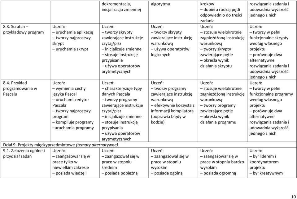 uruchamia programy Dział 9. Projekty międzyprzedmiotowe (tematy alternatywne) 9.1.