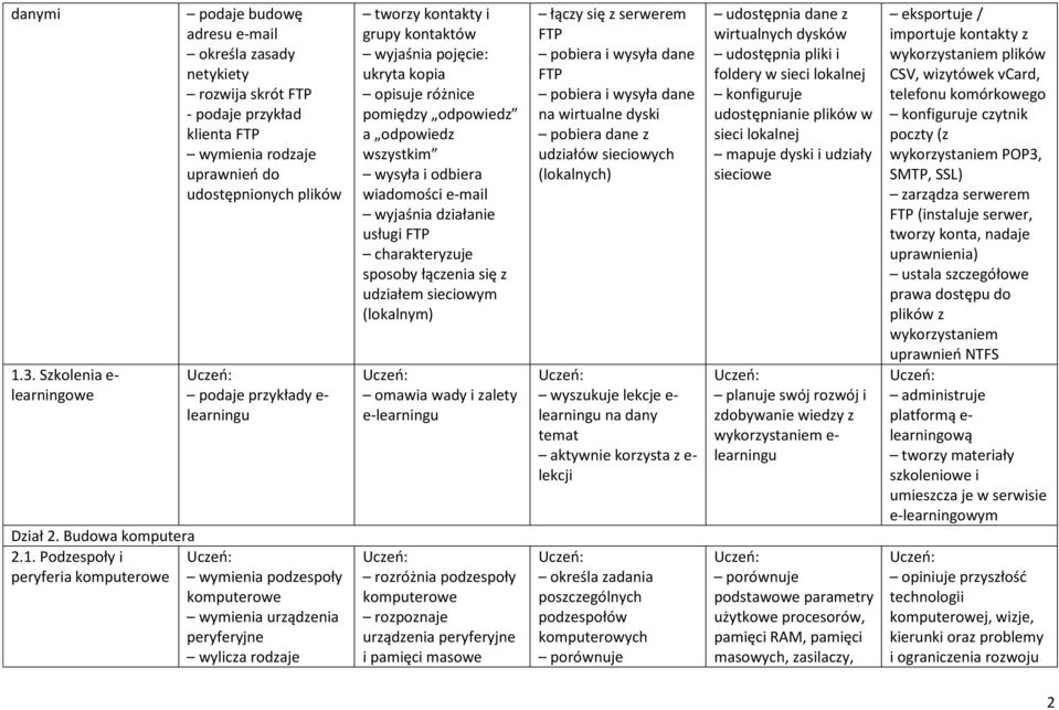 learningu Dział 2. Budowa komputera 2.1.