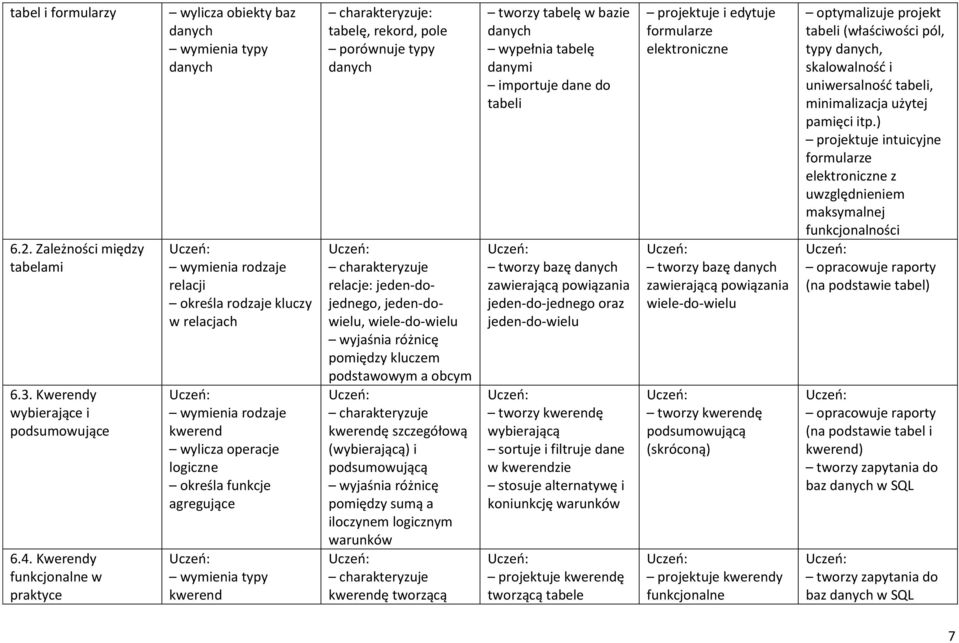 agregujące wymienia typy kwerend : tabelę, rekord, pole porównuje typy relacje: jeden-dojednego, jeden-dowielu, wiele-do-wielu wyjaśnia różnicę pomiędzy kluczem podstawowym a obcym kwerendę