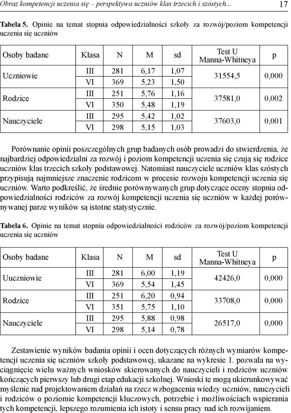 VI 369 5,23 1,50 31554,5 0,000 Rodzice III 251 5,76 1,16 VI 350 5,48 1,19 37581,0 0,002 Nauczyciele III 295 5,42 1,02 VI 298 5,15 1,03 37603,0 0,001 Po rów na nie opi nii po szcze gól nych grup ba da