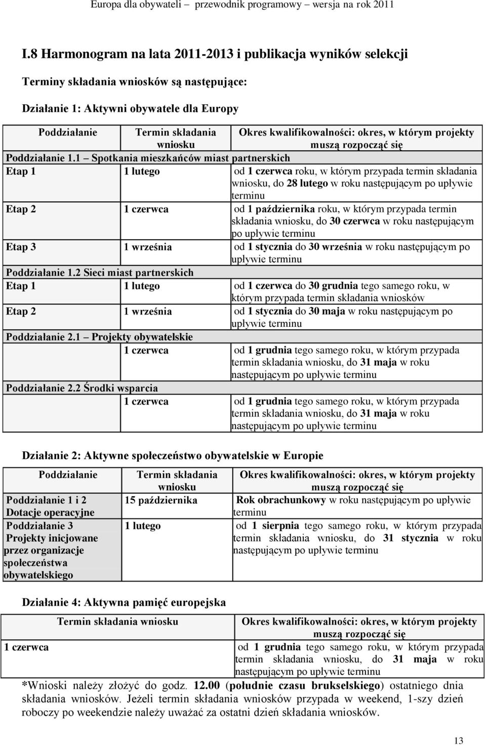 1 Spotkania mieszkańców miast partnerskich Etap 1 1 lutego od 1 czerwca roku, w którym przypada termin składania wniosku, do 28 lutego w roku następującym po upływie terminu Etap 2 1 czerwca od 1