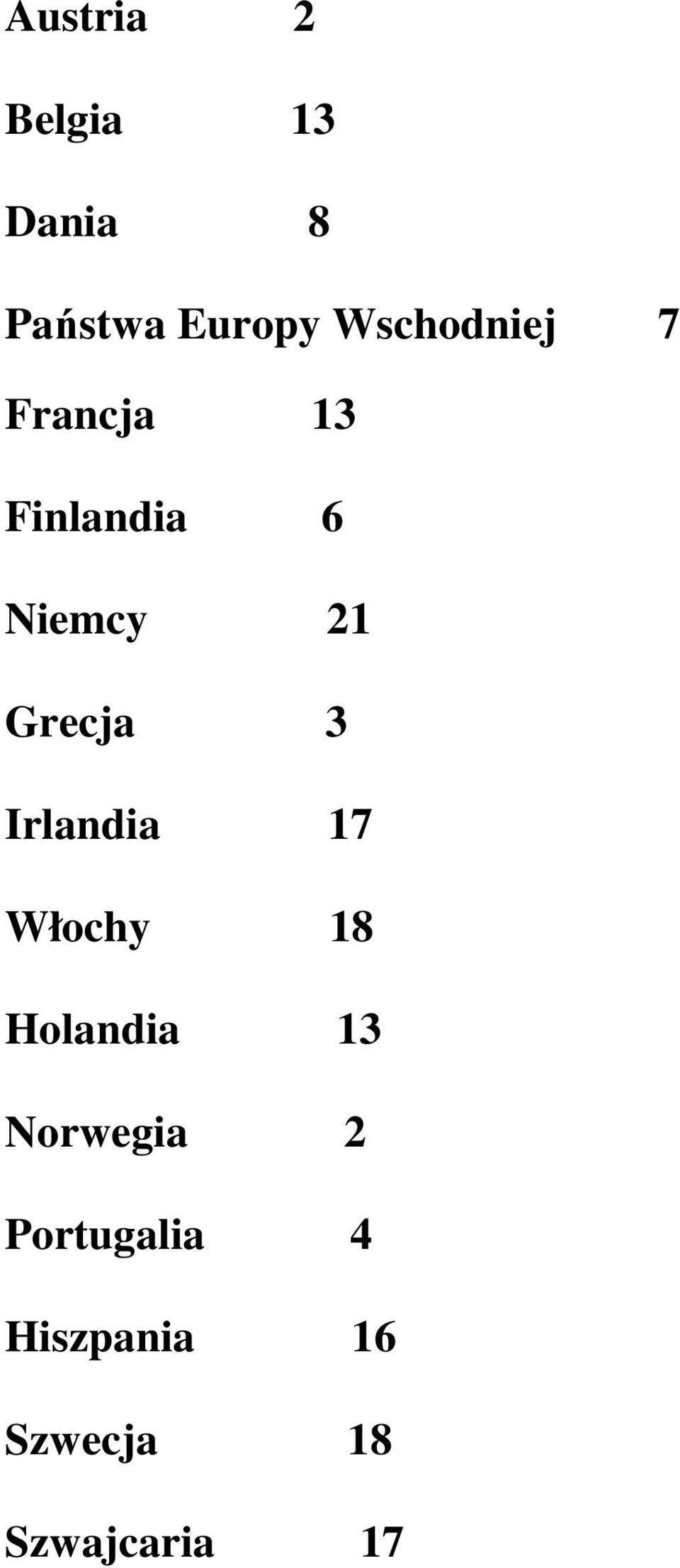 Grecja 3 Irlandia 17 Włochy 18 Holandia 13