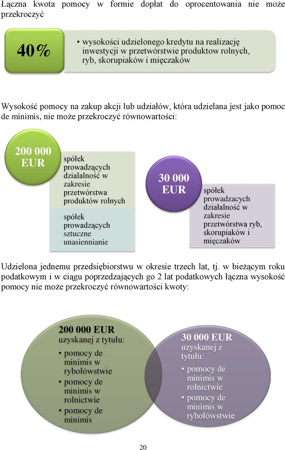 produktów rolnych spółek prowadzących sztuczne unasiennianie 30 000 EUR spółek prowadzacych działalność w zakresie przetwórstwa ryb, skorupiaków i mięczaków Udzielona jednemu przedsiębiorstwu w