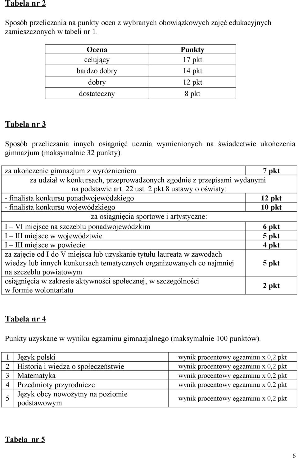 32 punkty). za ukończenie gimnazjum z wyróżnieniem 7 pkt za udział w konkursach, przeprowadzonych zgodnie z przepisami wydanymi na podstawie art. 22 ust.