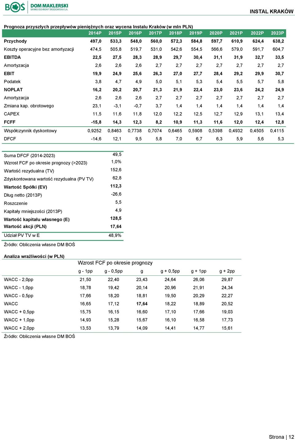 2,7 2,7 2,7 2,7 EBIT 19,9 24,9 25,6 26,3 27,0 27,7 28,4 29,2 29,9 30,7 Podatek 3,8 4,7 4,9 5,0 5,1 5,3 5,4 5,5 5,7 5,8 NOPLAT 16,2 20,2 20,7 21,3 21,9 22,4 23,0 23,6 24,2 24,9 Amortyzacja 2,6 2,6 2,6