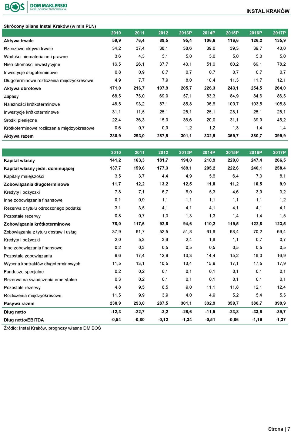 Długoterminowe rozliczenia międzyokresowe 4,9 7,7 7,9 8,0 10,4 11,3 11,7 12,1 Aktywa obrotowe 171,0 216,7 197,9 205,7 226,3 243,1 254,5 264,0 Zapasy 68,5 75,0 69,9 57,1 83,3 84,9 84,6 86,5 Należności