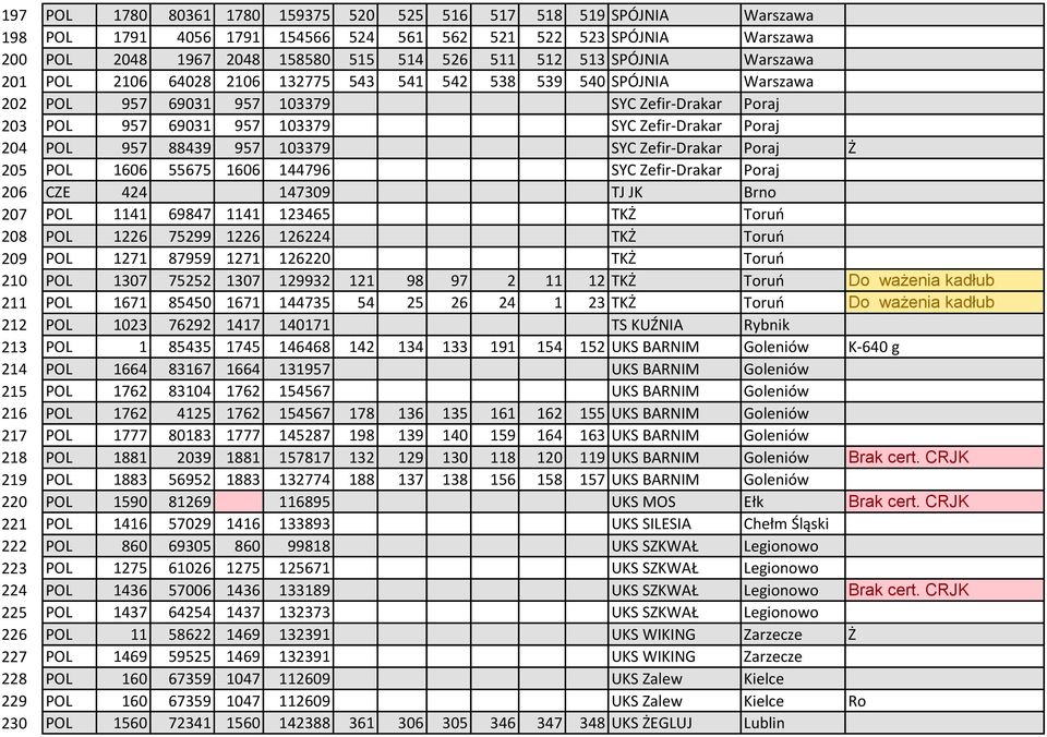 POL 957 88439 957 103379 SYC Zefir-Drakar Poraj Ż 205 POL 1606 55675 1606 144796 SYC Zefir-Drakar Poraj 206 CZE 424 147309 TJ JK Brno 207 POL 1141 69847 1141 123465 TKŻ Toruń 208 POL 1226 75299 1226