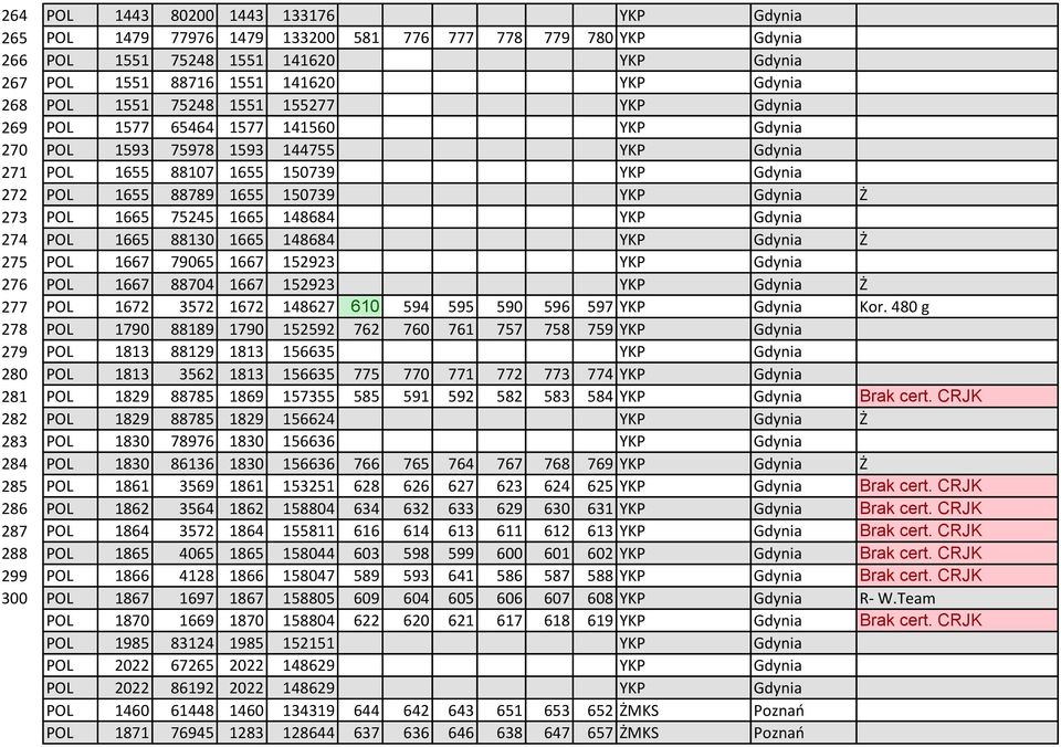 Gdynia Ż 273 POL 1665 75245 1665 148684 YKP Gdynia 274 POL 1665 88130 1665 148684 YKP Gdynia Ż 275 POL 1667 79065 1667 152923 YKP Gdynia 276 POL 1667 88704 1667 152923 YKP Gdynia Ż 277 POL 1672 3572