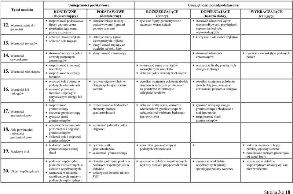 Układ współrzędnych KONIECZNE (dopuszczający) rozpoznawać podstawowe figury geometryczne rozróŝniać kąty ostre, proste i rozwarte obliczać obwód trójkąta obliczać pole trójkąta stosować wzory na pola