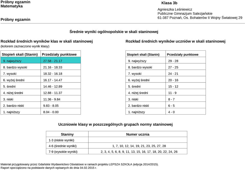 46-12.89 4. niżej średni 12.88-11.37 3. niski 11.36-9.84 2. bardzo niski 9.83-8.05 1. najniższy 8.04-0.00 9. najwyższy 29-28 8. bardzo wysoki 27-25 7. wysoki 24-21 6. wyżej średni 20-16 5.