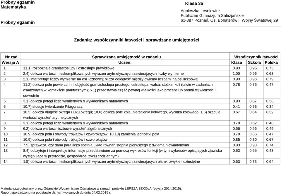 1) interpretuje liczby wymierne na osi liczbowej; blicza odległość między dwiema liczbami na osi liczbowej 0.93 0.96 0.79 4 11.