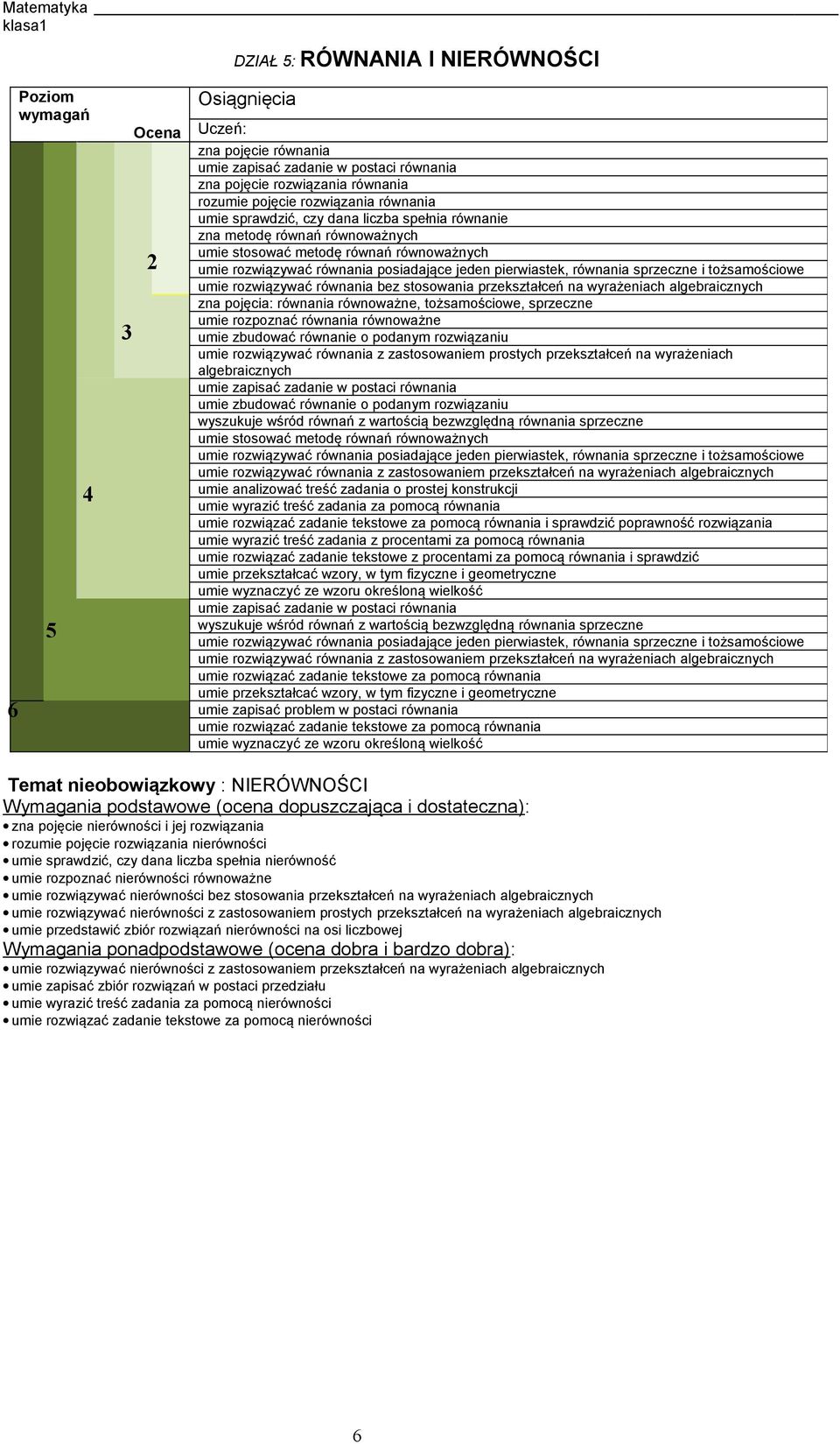 równania bez stosowania przekształceń na wyrażeniach algebraicznych zna pojęcia: równania równoważne, tożsamościowe, sprzeczne umie rozpoznać równania równoważne umie zbudować równanie o podanym