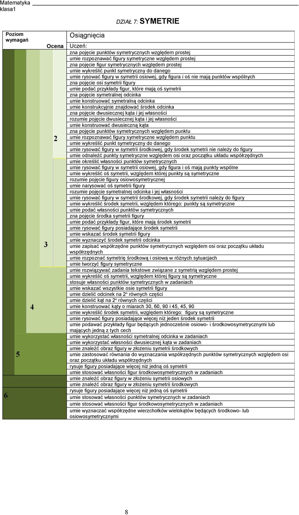 symetralnej odcinka umie konstruować symetralną odcinka umie konstrukcyjnie znajdować środek odcinka zna pojęcie dwusiecznej kąta i jej własności rozumie pojęcie dwusiecznej kąta i jej własności umie