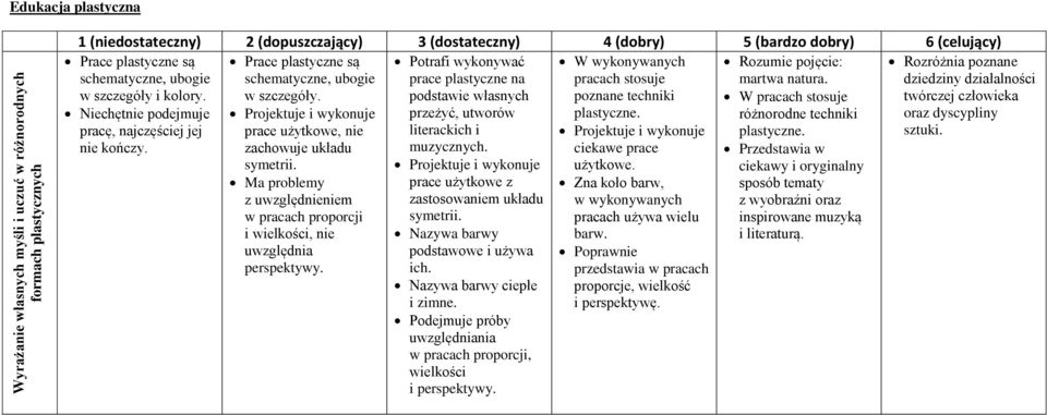 Ma problemy z uwzględnieniem w pracach proporcji i wielkości, nie uwzględnia perspektywy. Potrafi wykonywać prace plastyczne na podstawie własnych przeżyć, utworów literackich i muzycznych.