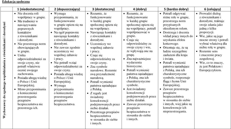 grupie opiera się na społecznej opiera się społecznej opiera się przypisanych swoje zdania jako poprawnych współpracy. na współpracy. na współpracy, potrafi określonym rolom.