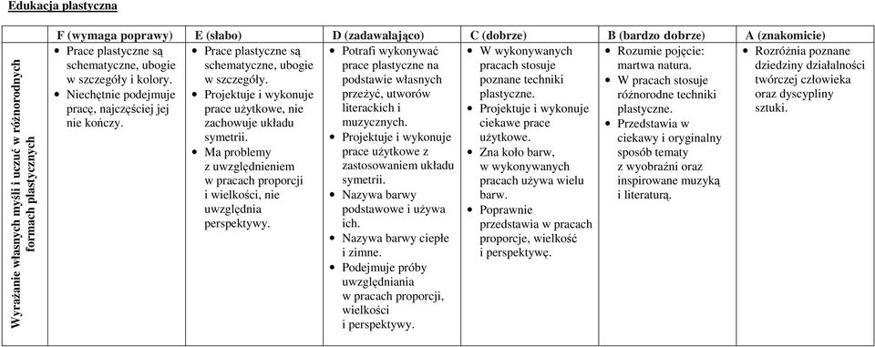 Ma problemy z uwzględnieniem w pracach proporcji i wielkości, nie uwzględnia perspektywy. Potrafi wykonywać prace plastyczne na podstawie własnych przeżyć, utworów literackich i muzycznych.