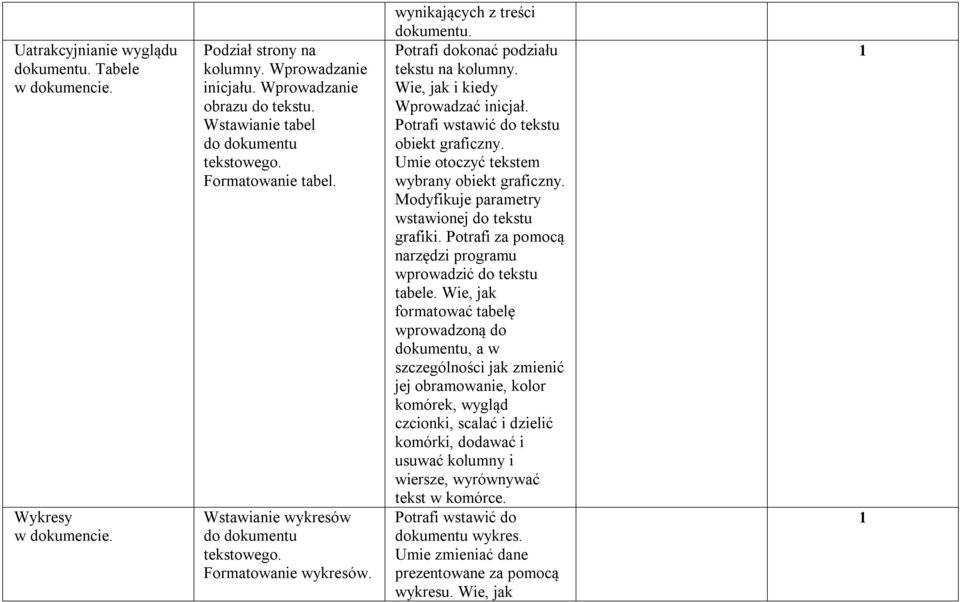 Wie, jak i kiedy Wprowadzać inicjał. Potrafi wstawić do tekstu obiekt graficzny. Umie otoczyć tekstem wybrany obiekt graficzny. Modyfikuje parametry wstawionej do tekstu grafiki.