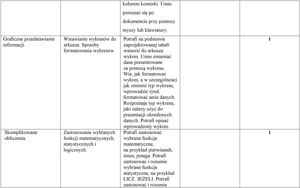 Umie zmieniać dane prezentowane za pomocą wykresu. Wie, jak formatować wykres, a w szczególności jak zmienić typ wykresu, wprowadzić tytuł, formatować serie danych.