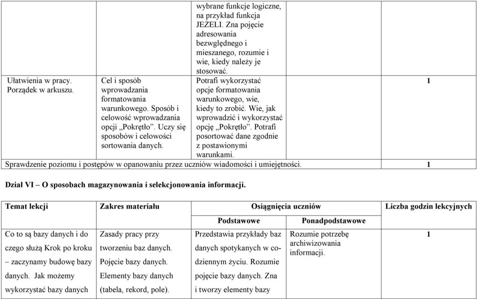 Potrafi wykorzystać opcje formatowania warunkowego, wie, kiedy to zrobić. Wie, jak wprowadzić i wykorzystać opcję Pokrętło. Potrafi posortować dane zgodnie z postawionymi warunkami.