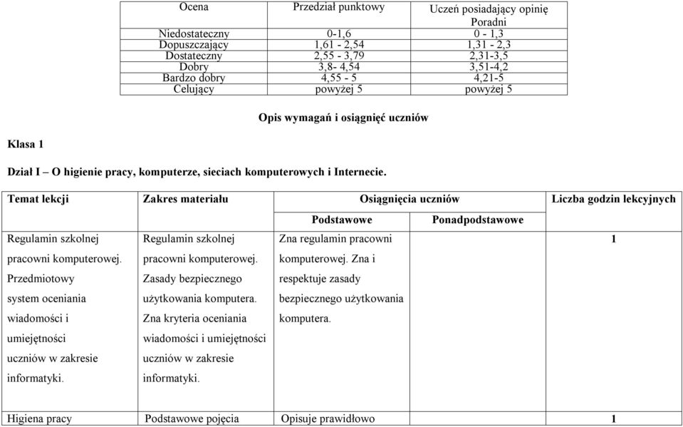 Temat lekcji Zakres materiału Osiągnięcia uczniów Liczba godzin lekcyjnych Podstawowe Ponadpodstawowe Regulamin szkolnej pracowni komputerowej.