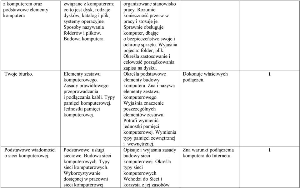 Jednostki pamięci komputerowej. Podstawowe usługi sieciowe. Budowa sieci komputerowych. Typy sieci komputerowych. Wykorzystywanie dostępnej w pracowni sieci komputerowej.