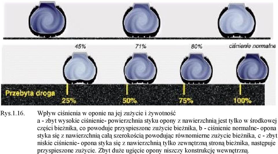 tylko w środkowej części bieżnika, co powoduje przyspieszone zużycie bieżnika, b - ciśnienie normalne- opona styka się z