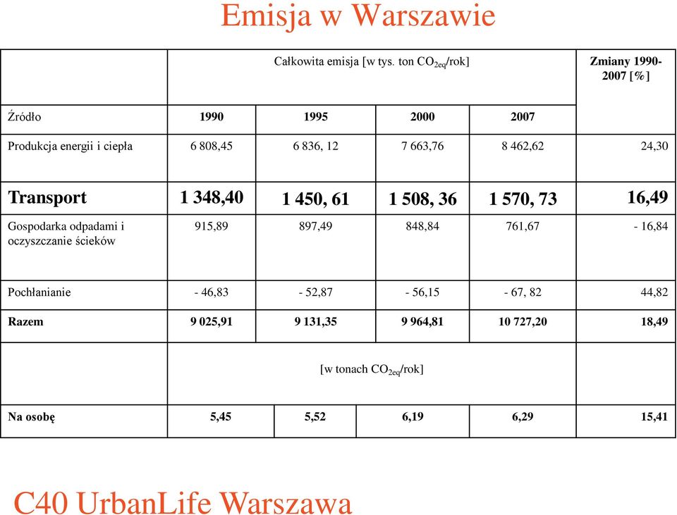 462,62 24,30 Transport 1 348,40 1 450, 61 1 508, 36 1 570, 73 16,49 Gospodarka odpadami i oczyszczanie ścieków 915,89