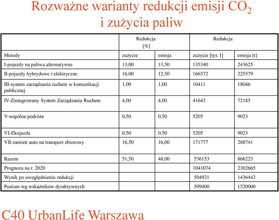komunikacji publicznej 1,00 1,00 10411 18046 IV-Zintegrowany System Zarządzania Ruchem 4,00 4,00 41643 72185 V-wspólne podróże 0,50 0,50 5205 9023 VI-Ekojazda 0,50 0,50 5205