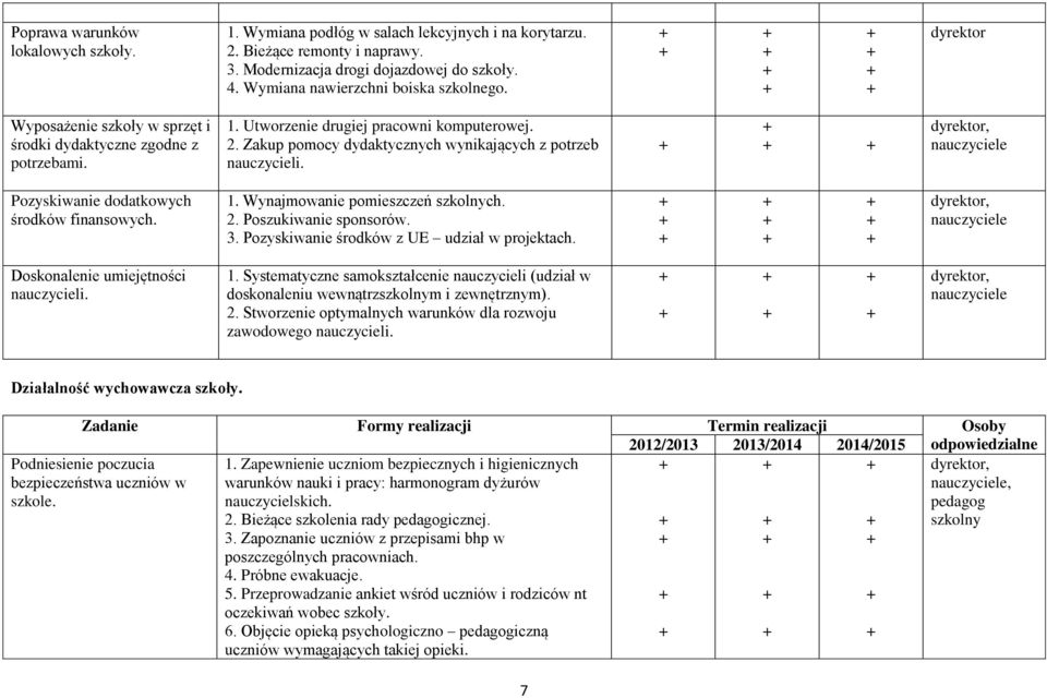 Zakup pomocy dydaktycznych wynikających z potrzeb nauczycieli. Pozyskiwanie dodatkowych środków finansowych. 1. Wynajmowanie pomieszczeń szkolnych. 2. Poszukiwanie sponsorów. 3.