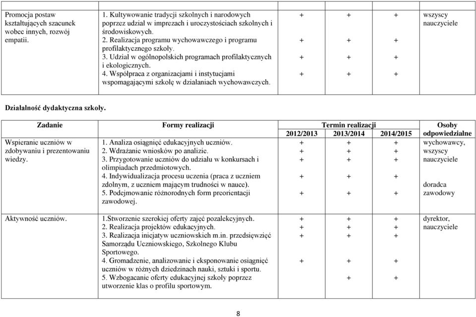 Współpraca z organizacjami i instytucjami wspomagającymi szkołę w działaniach wychowawczych. wszyscy Działalność dydaktyczna szkoły.