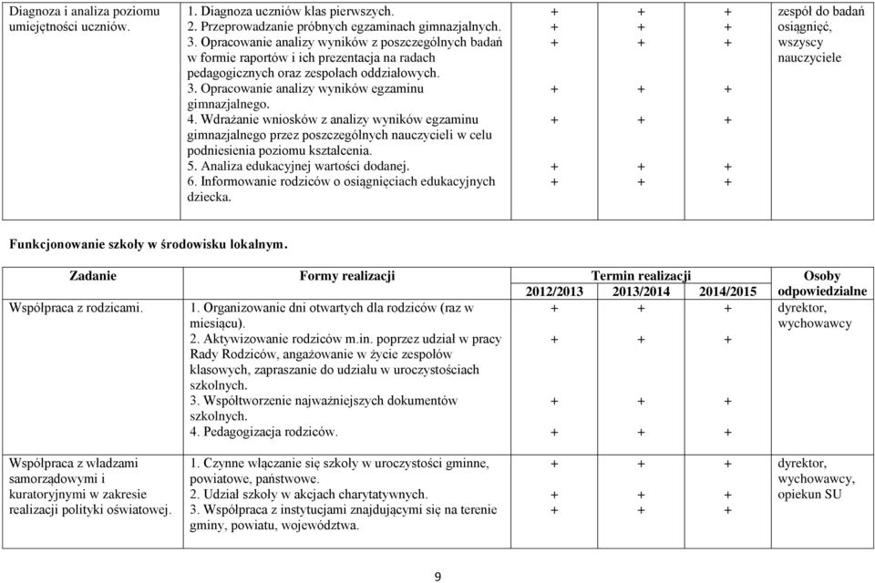 Wdrażanie wniosków z analizy wyników egzaminu gimnazjalnego przez poszczególnych nauczycieli w celu podniesienia poziomu kształcenia. 5. Analiza edukacyjnej wartości dodanej. 6.